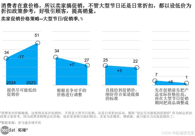 【专题】2024年出口跨境电商促销趋势白皮书报告汇总PDF洞察（附原数据表）