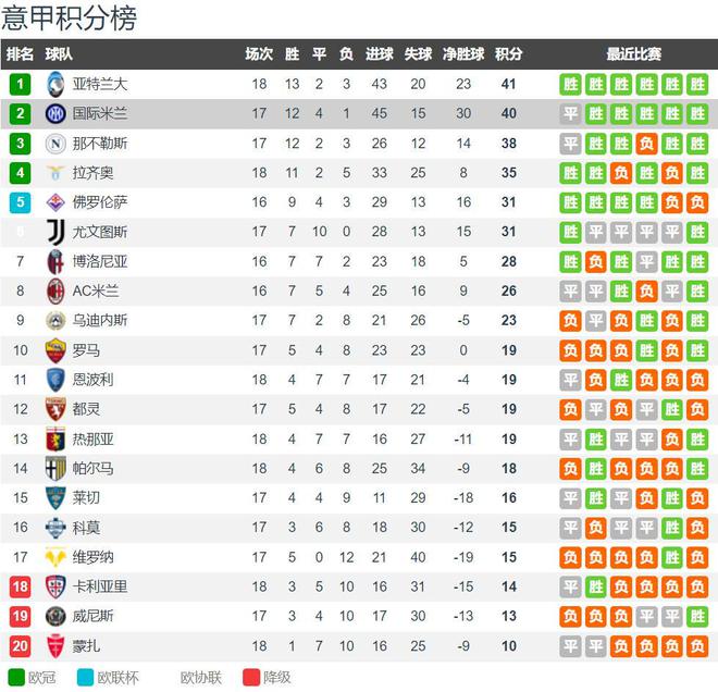 劳塔罗破8场进球荒 巴雷拉2助 国米3-0卡利亚里取5连胜距榜首1分