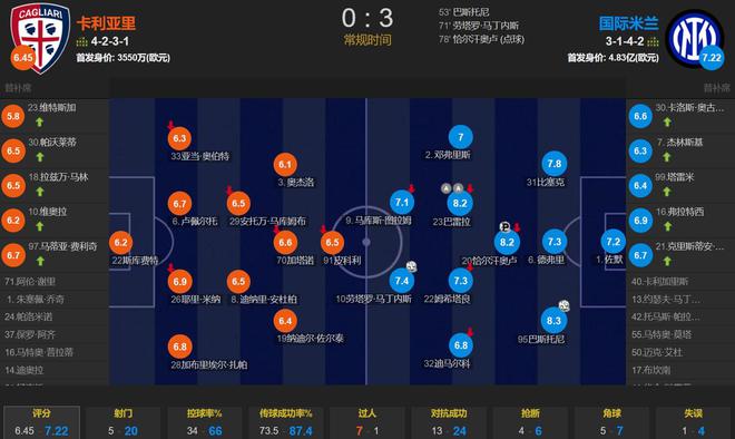 劳塔罗破8场进球荒 巴雷拉2助 国米3-0卡利亚里取5连胜距榜首1分(图2)