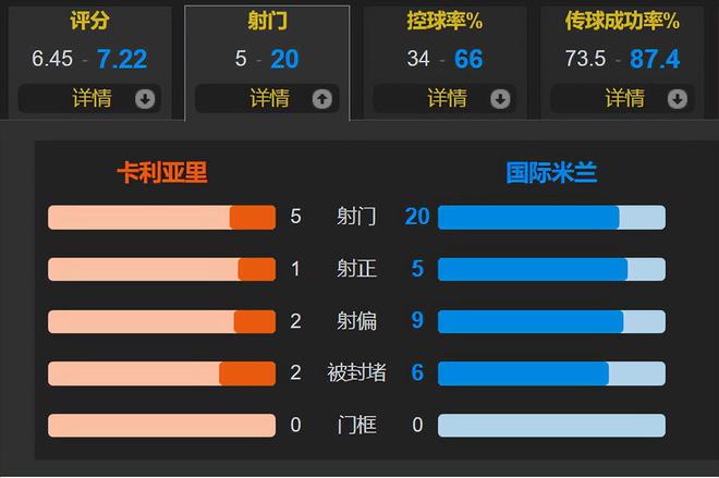 劳塔罗破8场进球荒 巴雷拉2助 国米3-0卡利亚里取5连胜距榜首1分(图3)