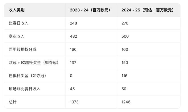 瓜分世俱杯10亿美刀奖金总共分几步？ 体育赛事(图5)
