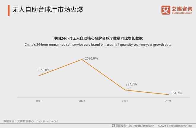 小铁自助台球用AI技术重塑台球行业提升消费者体验