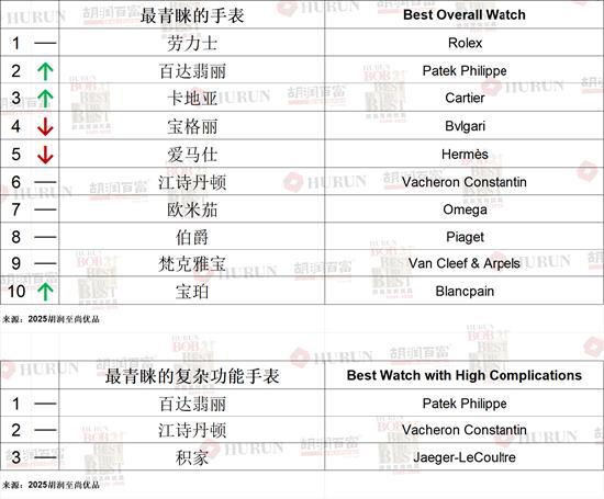 高净值人群啥样？带劳力士、配爱马仕、送香奈儿、用华为手机、偶像是雷军(图5)