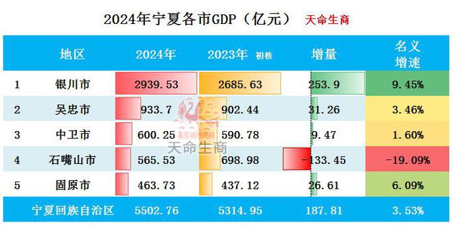 2024年宁夏各市GDP排行榜 全国排名银川超车数位对手(图3)