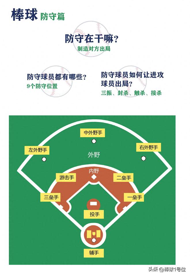 高尔夫基本知识及规则·棒球1号位(图1)