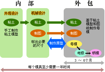 高尔夫球具技术工艺发展趋势分析