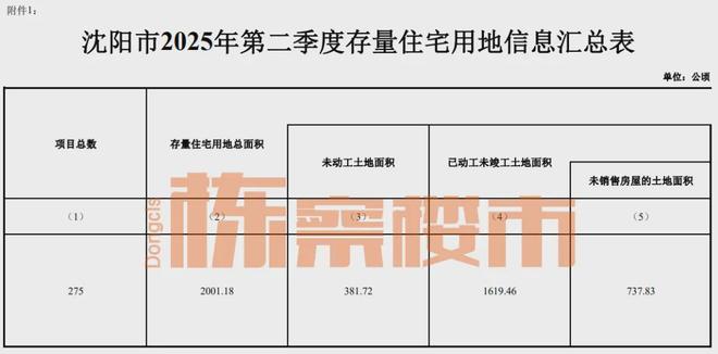 沈阳最新存量宅地清单公布！382万平未动工另有738万平未销售房