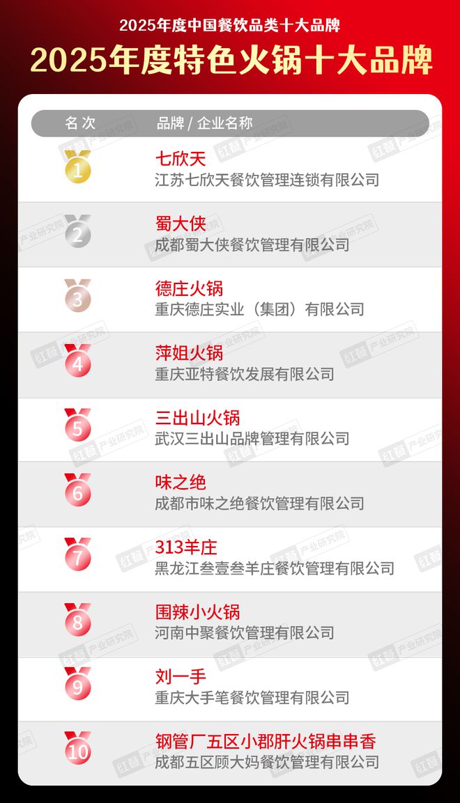 “2025年度特色火锅十大品牌”榜单隆重揭晓！细分赛道全面开花