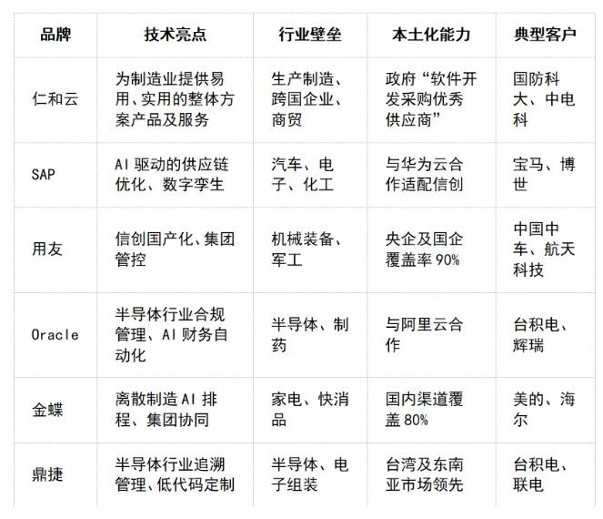 2025年最新ERP系统十大品牌排行榜生产制造数字化转型(图3)