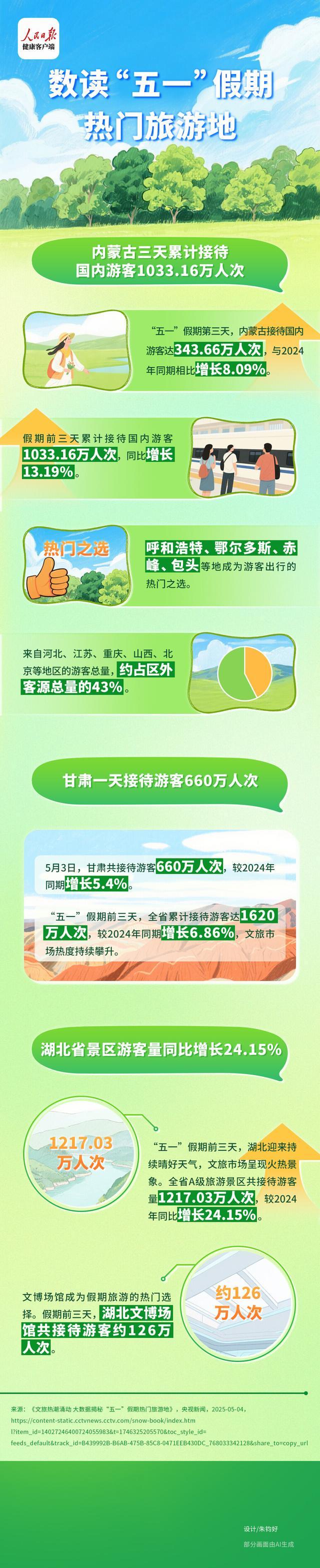 湖北、内蒙古、甘肃……大数据揭秘“五一”假期热门旅游地(图1)