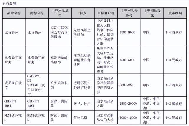 6000元一件比音勒芬想卖更贵的波司登